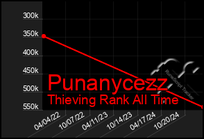 Total Graph of Punanycezz