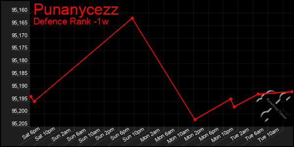 Last 7 Days Graph of Punanycezz