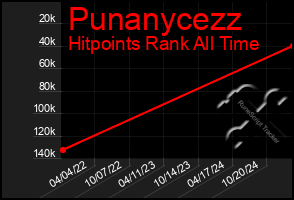 Total Graph of Punanycezz