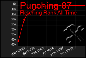 Total Graph of Punching 07