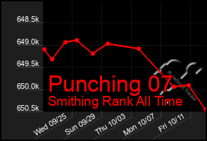 Total Graph of Punching 07