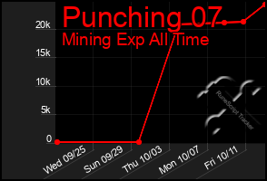 Total Graph of Punching 07