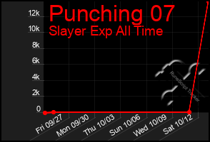 Total Graph of Punching 07