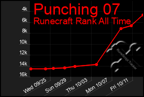 Total Graph of Punching 07