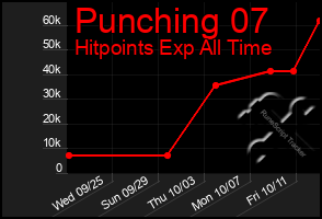 Total Graph of Punching 07