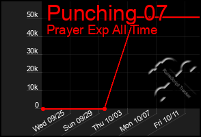 Total Graph of Punching 07