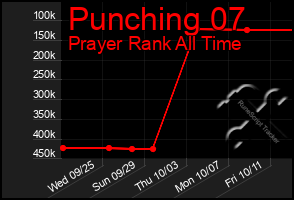 Total Graph of Punching 07