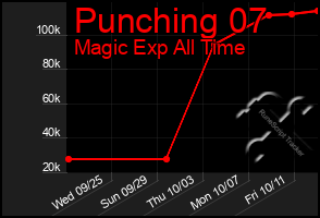 Total Graph of Punching 07