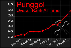 Total Graph of Punggol