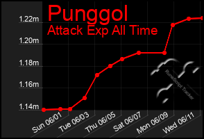 Total Graph of Punggol