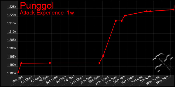 Last 7 Days Graph of Punggol