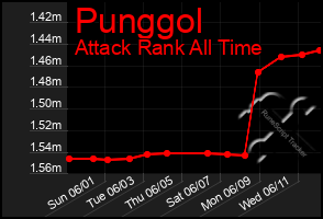 Total Graph of Punggol