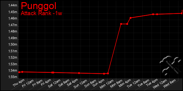 Last 7 Days Graph of Punggol
