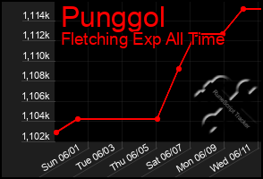 Total Graph of Punggol