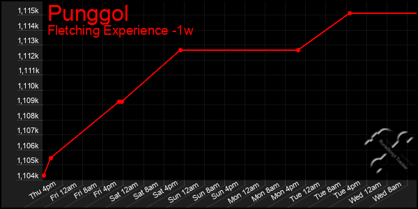Last 7 Days Graph of Punggol
