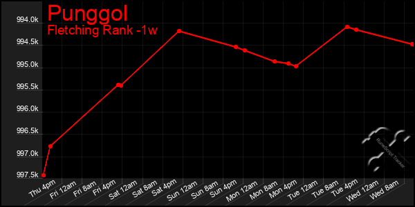 Last 7 Days Graph of Punggol