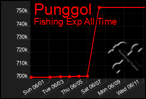 Total Graph of Punggol
