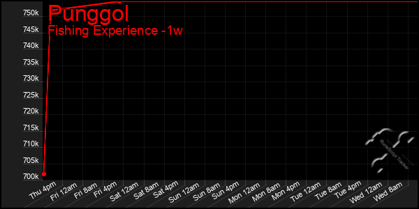 Last 7 Days Graph of Punggol