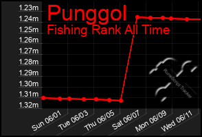 Total Graph of Punggol