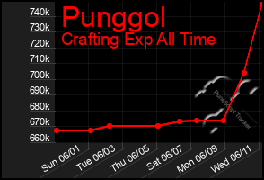 Total Graph of Punggol