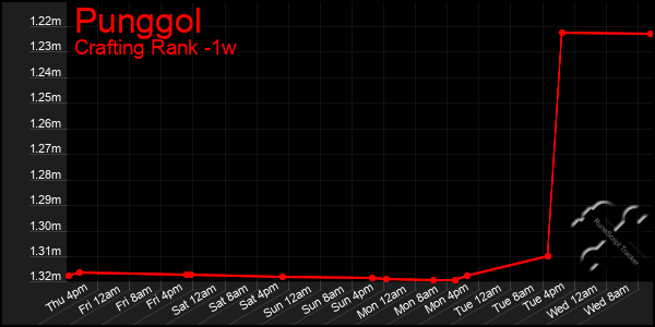 Last 7 Days Graph of Punggol