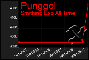 Total Graph of Punggol