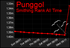 Total Graph of Punggol