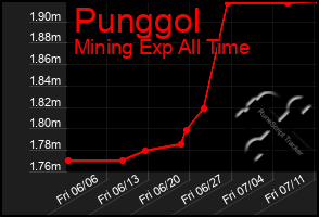 Total Graph of Punggol