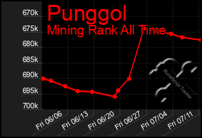 Total Graph of Punggol