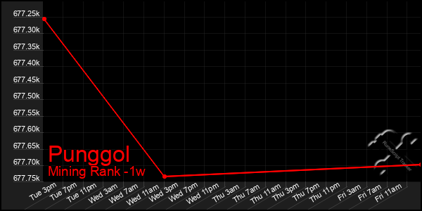 Last 7 Days Graph of Punggol