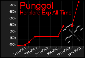 Total Graph of Punggol