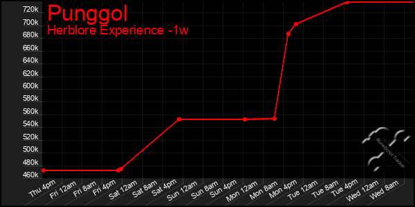 Last 7 Days Graph of Punggol