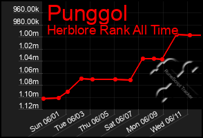 Total Graph of Punggol