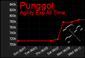 Total Graph of Punggol