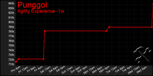 Last 7 Days Graph of Punggol