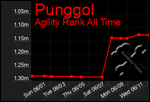 Total Graph of Punggol
