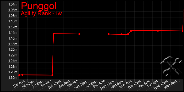 Last 7 Days Graph of Punggol