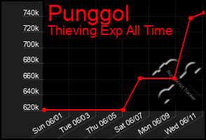 Total Graph of Punggol