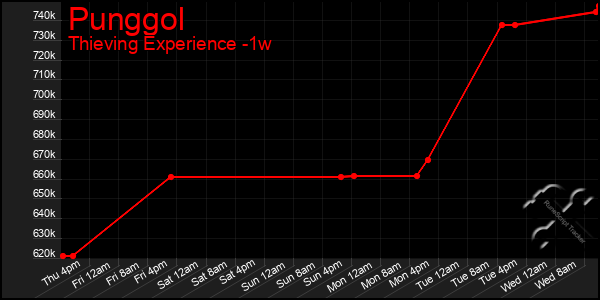 Last 7 Days Graph of Punggol