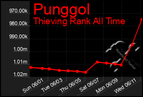 Total Graph of Punggol