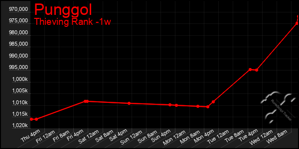 Last 7 Days Graph of Punggol