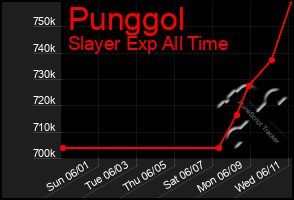Total Graph of Punggol