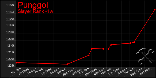 Last 7 Days Graph of Punggol