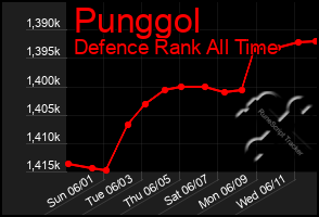 Total Graph of Punggol