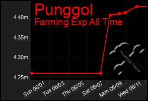 Total Graph of Punggol