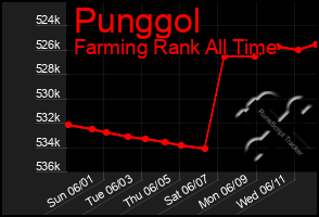Total Graph of Punggol