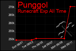 Total Graph of Punggol