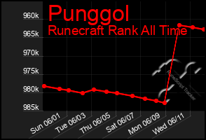Total Graph of Punggol