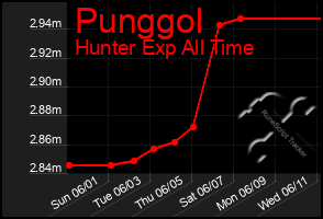 Total Graph of Punggol
