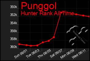 Total Graph of Punggol